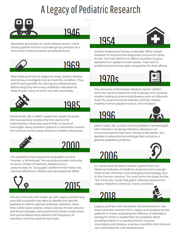 Infographic titled A Legacy of Pediatric Research with a timeline from 1946 to 2018. It highlights key pediatric research milestones, including disease diagnosis, vaccine development, and clinical research advancements at Rochester institutions.